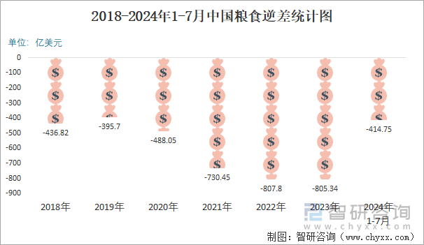 2018-2024年1-7月中国粮食逆差统计图