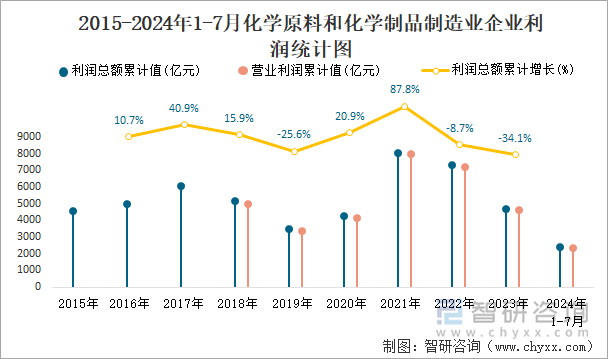 2015-2024年1-7月化学原料和化学制品制造业企业利润统计图