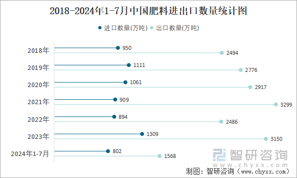 2018-2024年1-7月中国肥料进出口数量统计图