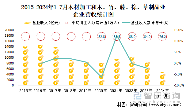 2015-2024年1-7月木材加工和木、竹、藤、棕、草制品业企业营收统计图