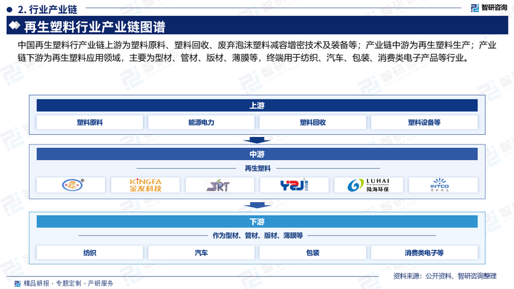 中国再生塑料行产业链上游为塑料原料、塑料回收、废弃泡沫塑料减容增密技术及装备等；产业链中游为再生塑料生产；产业链下游为再生塑料应用领域，主要为型材、管材、版材、薄膜等，终端用于纺织、汽车、包装、消费类电子产品等行业。中国再生塑料产业链下游应用领域主要为型材、管材、版材、薄膜、人造革、鞋材、电线电缆等。其中占比最重的管材，在3成左右，其次为型材。