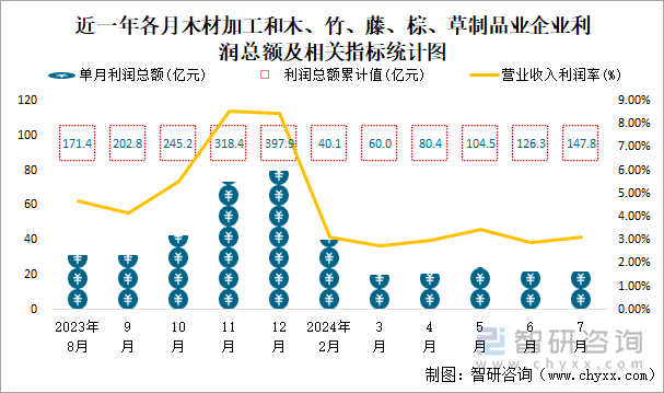 近一年各月木材加工和木、竹、藤、棕、草制品业企业利润总额及相关指标统计图