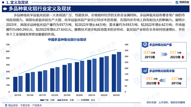 据统计，2023年，我国多品种氧化铝产量约为557万吨，较2022年增长44万吨；需求量约为593万吨，较2022年增长62万吨；市场规模约为360.29亿元，较2022年增长27.63亿元。随着技术进步和应用需求的多样化，氧化铝产业将在未来保持快速增长，并在各个工业领域发挥更加重要的作用。