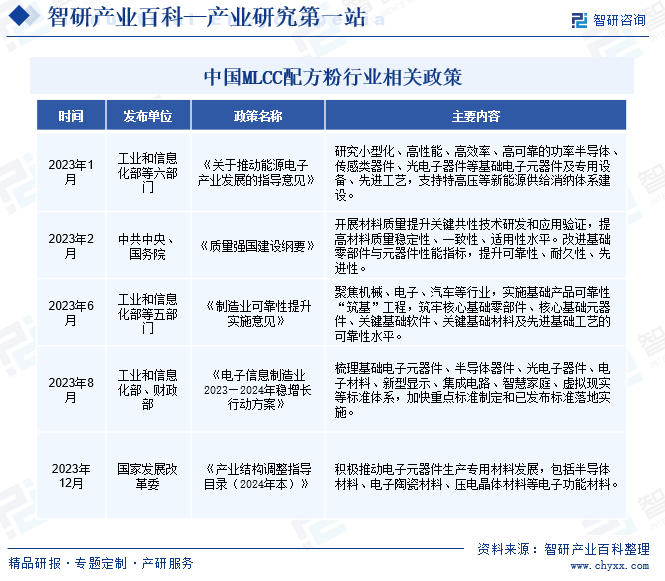 中国MLCC配方粉行业相关政策