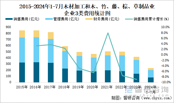 2015-2024年1-7月木材加工和木、竹、藤、棕、草制品业企业3类费用统计图