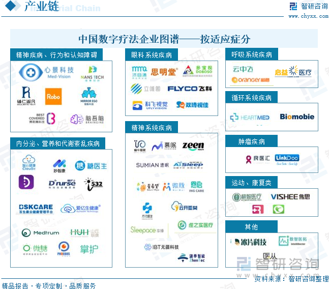 中国数字疗法企业图谱——按适应症分