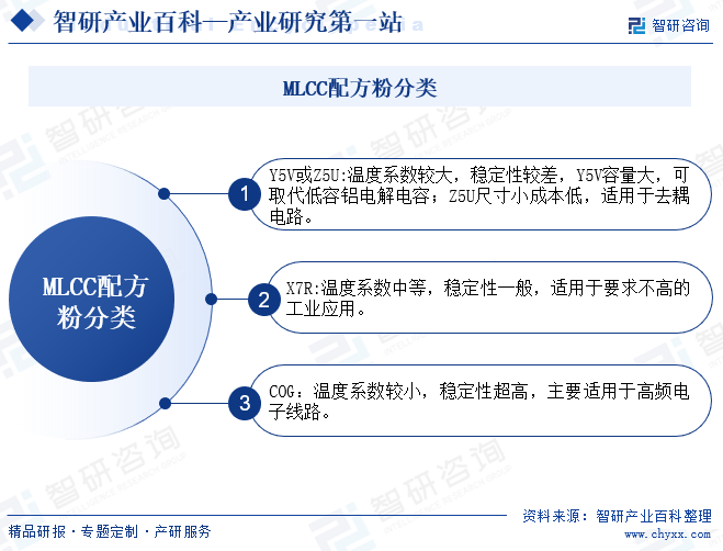 MLCC配方粉分类