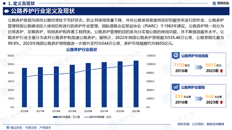 公路养护是指为保持公路经常处于完好状态，防止其使用质量下降，并向公路使用者提供良好的服务所进行的作业，公路养护管理特指公路建成投入使用后所进行的养护作业管理。国际道路会议常设协会（PIARC）于1983年建议，公路养护统一划分为日常养护、定期养护、特别养护和改善工程四类。公路养护管理的目的是充分实现公路的使用功能，并不断提高服务水平。公路养护行业主要分为农村公路养护和高速公路养护。据统计，2022年我国公路养护里程数为535.48万公里，公路里程比重为99.9%。2023年我国公路养护里程数进一步提升至约为544万公里，养护市场规模约为9855亿元。