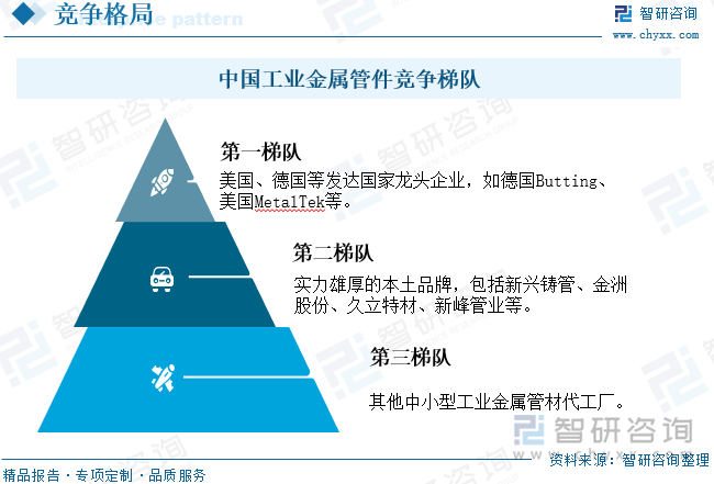 中国工业金属管件竞争梯队