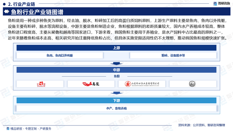 鱼粉是用一种或多种鱼类为原料，经去油、脱水、粉碎加工后的高蛋白质饲料原料，上游生产原料主要是鱼肉、鱼肉以外残躯，设备主要有粉碎、脱水等流程设备，中游主要是鱼粉制造企业，鱼粉根据原料的差距质量较大，国内水产养殖成本较高，整体鱼粉进口程度高，主要从秘鲁和越南等国家进口，下游来看，我国鱼粉主要用于养殖业，是水产饲料中占比最高的原料之一，近年来随着鱼粉成本走高，相关研究开始注重降低鱼粉占比，但具体实施受限适用性仍不太理想，推动我国鱼粉规模快速扩张。