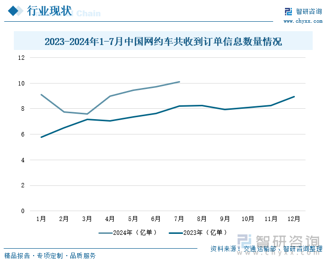 2023-2024年1-7月中国网约车共收到订单信息数量情况