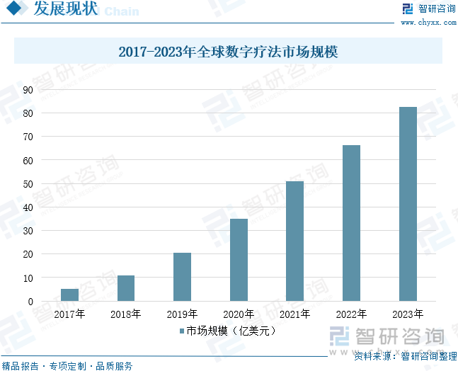 2017-2023年全球数字疗法市场规模