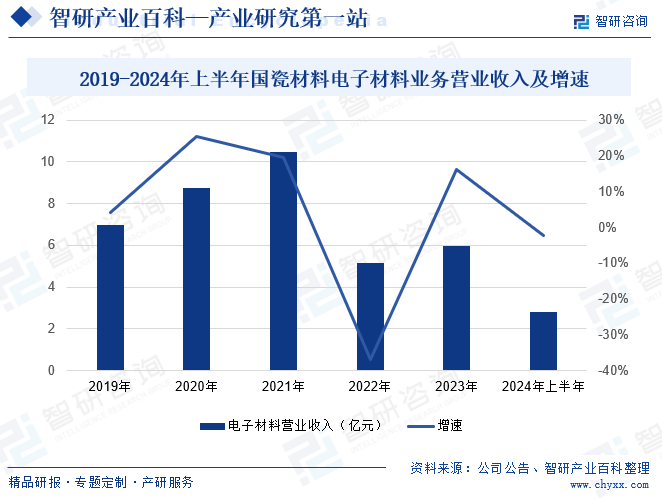 2019-2024年上半年国瓷材料电子材料业务营业收入及增速