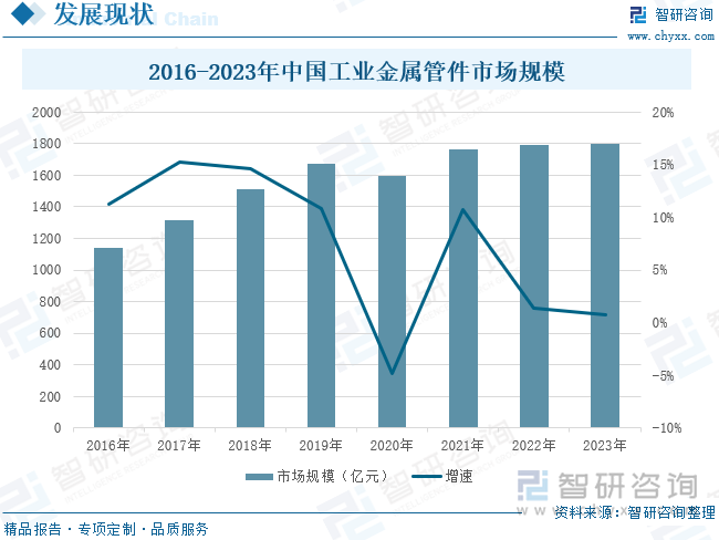 2016-2023年中国工业金属管件市场规模