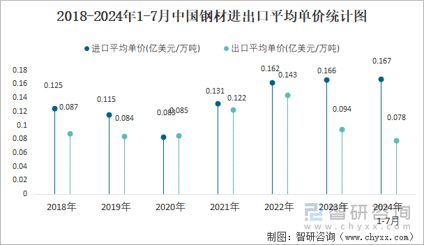 2018-2024年1-7月中国钢材进出口平均单价统计图