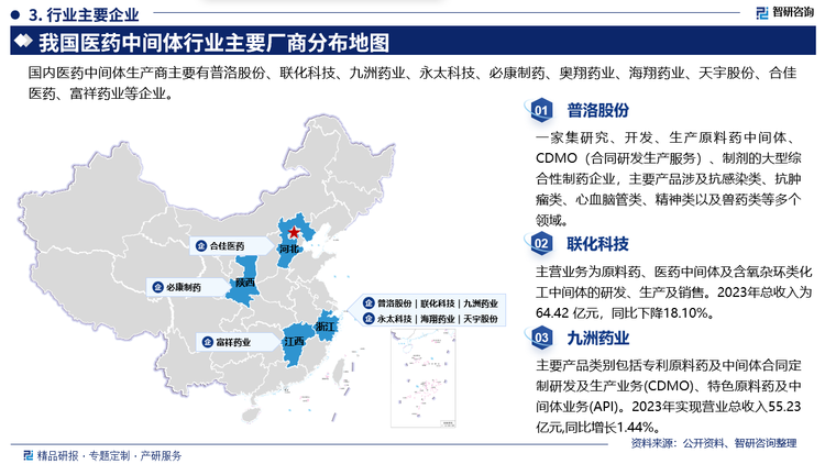 其中普洛股份是一家集研究、开发、生产原料药中间体，CDMO(合同研发生产服务)、制剂的大型综合性制药企业，主要产品涉及抗感染类、抗肿瘤类、心血脑管类、精神类以及兽药类等多个领域。联化科技主营业务为原料药、医药中间体及含氧杂环类化工中间体的研发、生产及销售。2023年总收入为64.42 亿元，同比下降18.10%。九洲药业主要产品类别包括专利原料药及中间体合同定制研发及生产业务(CDMO)、特色原料药及中间体业务(API)。2023年实现营业总收入55.23亿元,同比增长1.44%。