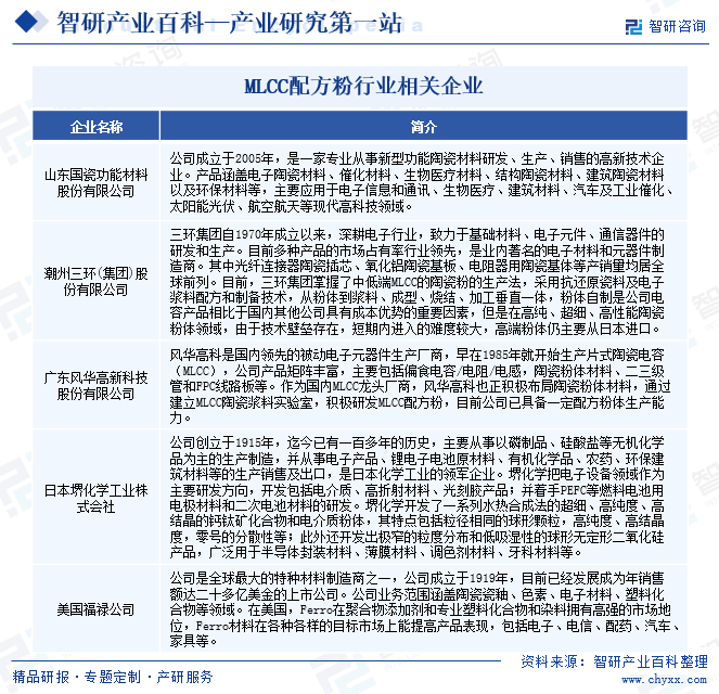 MLCC配方粉行业相关企业