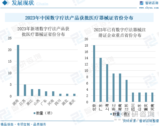 2023年中国数字疗法产品获批医疗器械证省份分布