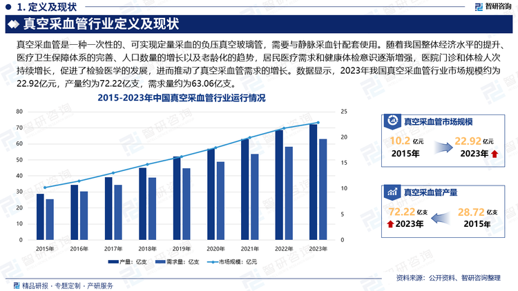 随着我国整体经济水平的提升、医疗卫生保障体系的完善、人口数量的增长以及老龄化的趋势，居民医疗需求和健康体检意识逐渐增强，医院门诊和体检人次持续增长，使得疾病临床诊断需求不断增长，进而促进了检验医学的发展，而检验医学大部分标本来自于血液和体液，对血样样本的采集则需要真空采血管。因此，在下游需求增长的推动下，真空采血管需求也将持续增长，推动行业规模的持续扩张。数据显示，2023年我国真空采血管行业市场规模约为22.92亿元，产量约为72.22亿支，需求量约为63.06亿支。