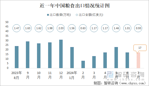 近一年中国粮食出口情况统计图