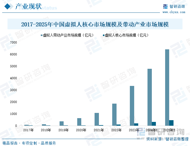 2017-2025年中国虚拟人核心市场规模及带动产业市场规模