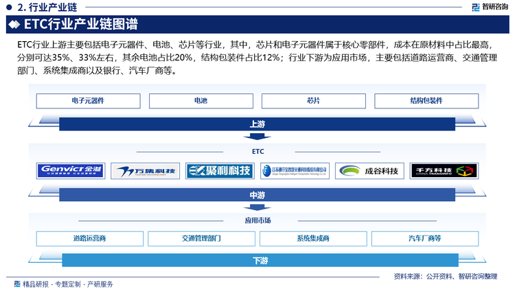 ETC行业上游主要包括电子元器件、电池、芯片等行业，其中，芯片和电子元器件属于核心零部件，成本在原材料中占比最高，分别可达35%、33%左右，其余电池占比20%，结构包装件占比12%；行业下游为应用市场，主要包括道路运营商、交通管理部门、系统集成商以及银行、汽车厂商等。