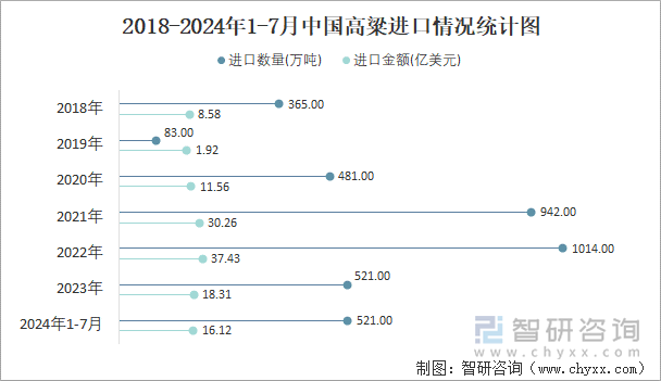 2018-2024年1-7月中国高粱进口情况统计图