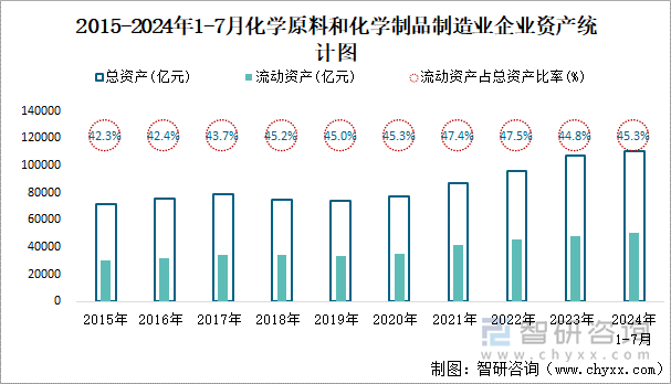 2015-2024年1-7月化学原料和化学制品制造业企业资产统计图