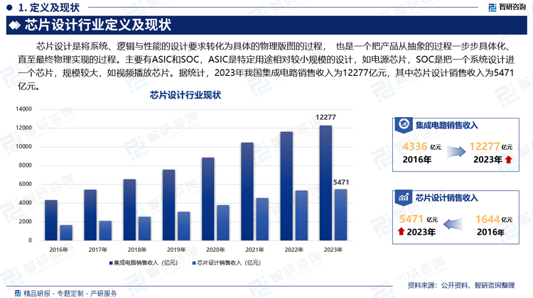 芯片设计是将系统、逻辑与性能的设计要求转化为具体的物理版图的过程， 也是一个把产品从抽象的过程一步步具体化、直至最终物理实现的过程。主要有ASIC和SOC，ASIC是特定用途相对较小规模的设计，如电源芯片，SOC是把一个系统设计进一个芯片，规模较大，如视频播放芯片。据统计，2023年我国集成电路销售收入为12277亿元，其中芯片设计销售收入为5471亿元。