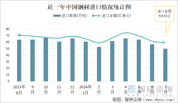 近一年中国钢材进口情况统计图