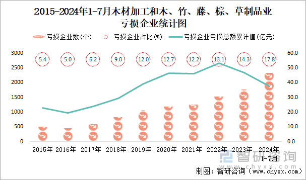 2015-2024年1-7月木材加工和木、竹、藤、棕、草制品业工业亏损企业统计图