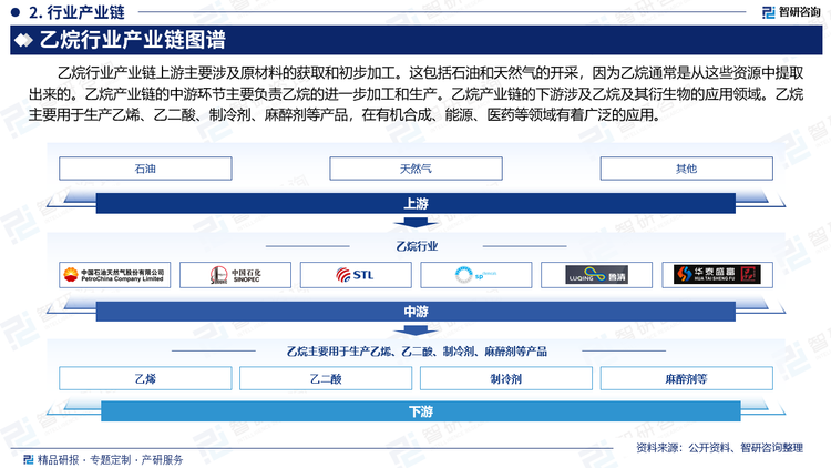 乙烷行业产业链上游主要涉及原材料的获取和初步加工。这包括石油和天然气的开采，因为乙烷通常是从这些资源中提取出来的。乙烷产业链的中游环节主要负责乙烷的进一步加工和生产。乙烷产业链的下游涉及乙烷及其衍生物的应用领域。乙烷主要用于生产乙烯、乙二酸、制冷剂、麻醉剂等产品，在有机合成、能源、医药等领域有着广泛的应用。