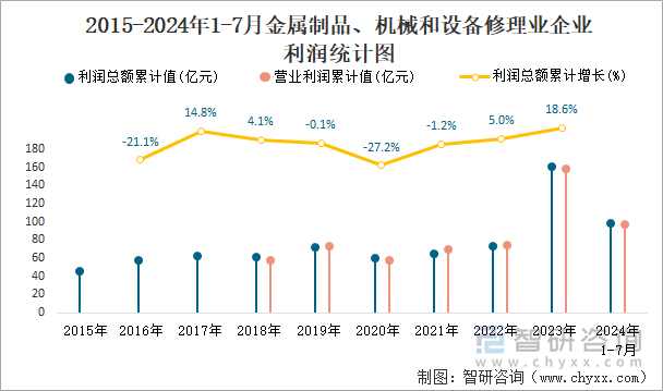 2015-2024年1-7月金属制品、机械和设备修理业企业利润统计图