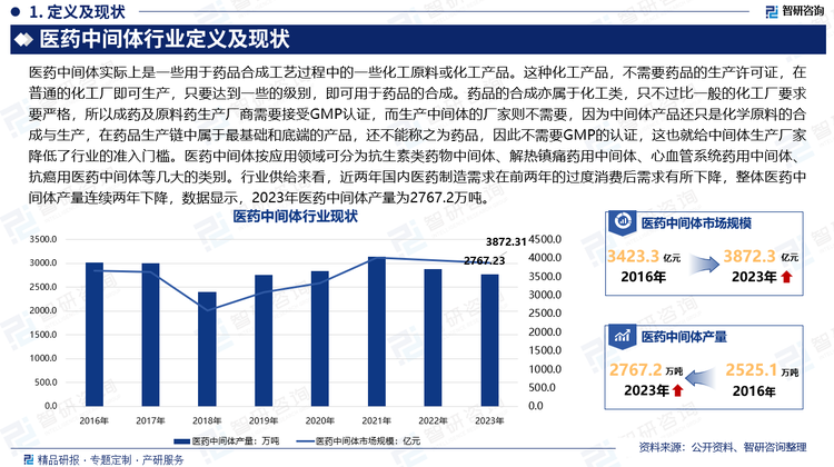 医药中间体实际上是一些用于药品合成工艺过程中的一些化工原料或化工产品。这种化工产品，不需要药品的生产许可证，在普通的化工厂即可生产，只要达到一些的级别，即可用于药品的合成。药品的合成亦属于化工类，只不过比一般的化工厂要求要严格，所以成药及原料药生产厂商需要接受GMP认证，而生产中间体的厂家则不需要，因为中间体产品还只是化学原料的合成与生产，在药品生产链中属于最基础和底端的产品，还不能称之为药品，因此不需要GMP的认证，这也就给中间体生产厂家降低了行业的准入门槛。医药中间体按应用领域可分为抗生素类药物中间体、解热镇痛药用中间体、心血管系统药用中间体、抗癌用医药中间体等几大的类别。行业供给来看，近两年国内医药制造需求在前两年的过度消费后需求有所下降，整体医药中间体产量连续两年下降，数据显示，2023年医药中间体产量为2767.2万吨。