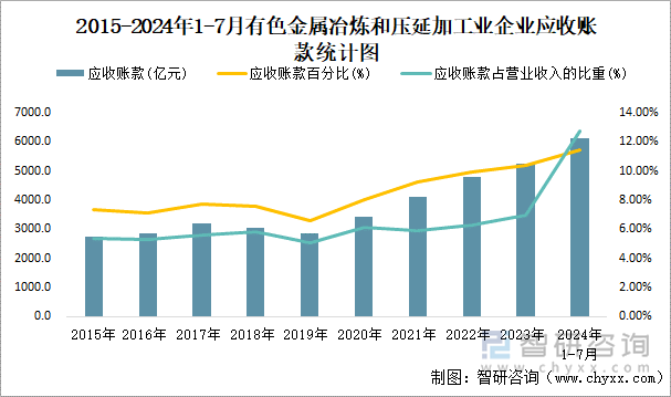 2015-2024年1-7月有色金属冶炼和压延加工业企业应收账款统计图