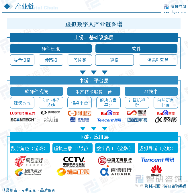 虚拟数字人产业链图谱