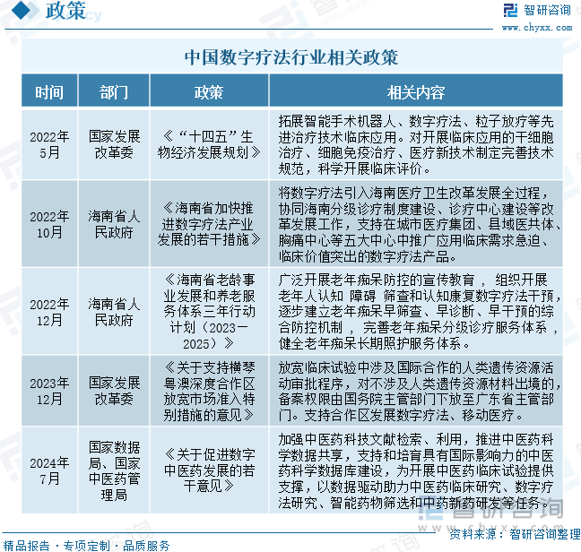 中国数字疗法行业相关政策