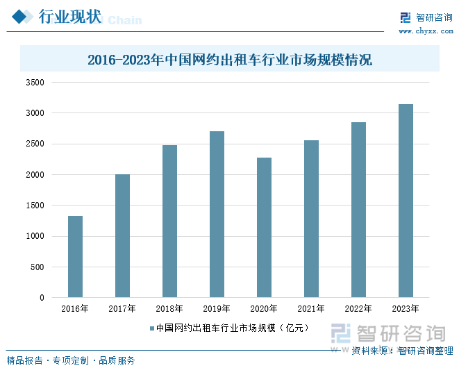 2016-2023年中国网约出租车行业市场规模情况