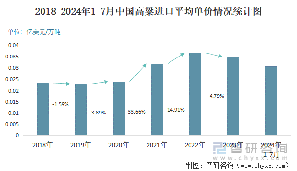 2018-2024年1-7月中国高粱进口平均单价情况统计图