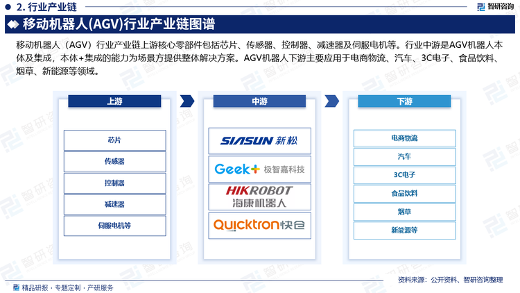 移动机器人（AGV）行业产业链上游核心零部件包括芯片、传感器、控制器、减速器及伺服电机等。行业中游是AGV机器人本体及集成，本体+集成的能力为场景方提供整体解决方案。AGV机器人下游主要应用于电商物流、汽车、3C电子、食品饮料、烟草、新能源等领域。