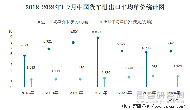 2018-2024年1-7月中国货车进出口平均单价统计图