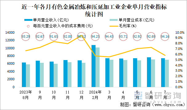 近一年各月有色金属冶炼和压延加工业企业单月营业指标统计图