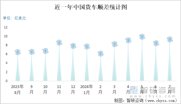 近一年中国货车顺差统计图