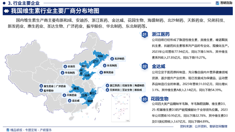 浙江医药目前已经形成了脂溶性维生素，类维生素，喹诺酮类抗生素，抗耐药抗生素等系列产品的专业化、规模化生产。2023年公司营收77.94亿元，同比下降3.96%，其中维生素系列收入27.85亿元，同比下降19.27%。金达威立足于医药原料制造，充分整合国内外营养健康领域资源，逐步提升产业优势，现已发展成为保健品、运动营养品制造行业的新星。2023年营收31.03亿元，同比增长3.1%，其中维生素A收入2.14亿元，同比下降54.39%。花园生物四大类产品精制羊毛脂、羊毛脂胆固醇、维生素D3、25-羟基维生素D3的产能规模都处于全球领先位置。2023年公司营收10.95亿元，同比下降22.78%，其中维生素D3及D3类似物收入3.67亿元，同比下降4.89%。