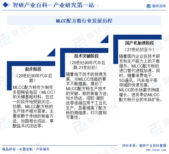 MLCC配方粉行业发展历程