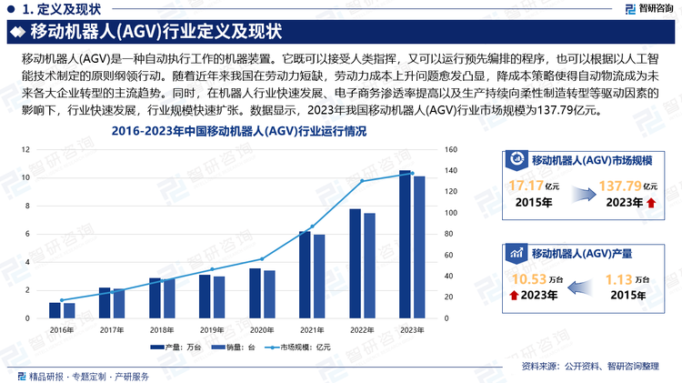 随着近年来我国在劳动力短缺，劳动力成本上升问题愈发凸显，降成本策略使得自动物流成为未来各大企业转型的主流趋势。同时，在机器人行业快速发展、电子商务渗透率提高以及生产持续向柔性制造转型等驱动因素的影响下，我国移动机器人（AGV）行业快速发展，行业规模快速扩张。数据显示，2023年我国移动机器人（AGV）行业市场规模为137.79亿元，产量为10.53万台，销量为10.12万台。