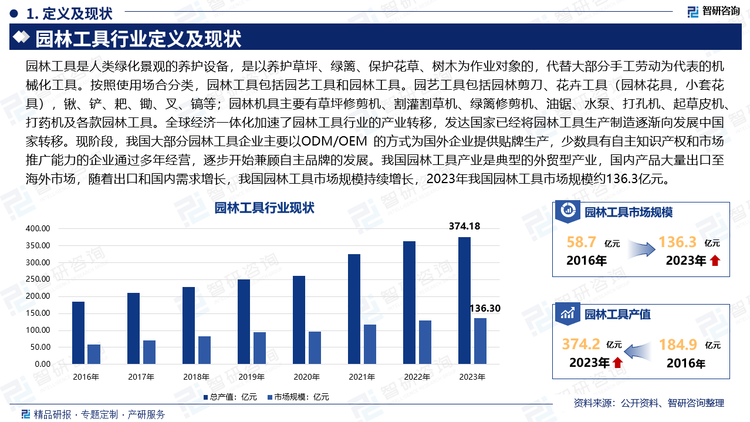 园林工具是人类绿化景观的养护设备，是以养护草坪、绿篱、保护花草、树木为作业对象的，代替大部分手工劳动为代表的机械化工具。按照使用场合分类，园林工具包括园艺工具和园林工具。园艺工具包括园林剪刀、花卉工具（园林花具，小套花具），锹、铲、耙、锄、叉、镐等；园林机具主要有草坪修剪机、割灌割草机、绿篱修剪机、油锯、水泵、打孔机、起草皮机、打药机及各款园林工具。全球经济一体化加速了园林工具行业的产业转移，发达国家已经将园林工具生产制造逐渐向发展中国家转移。现阶段，我国大部分园林工具企业主要以ODM/OEM 的方式为国外企业提供贴牌生产，少数具有自主知识产权和市场推广能力的企业通过多年经营，逐步开始兼顾自主品牌的发展。我国园林工具产业是典型的外贸型产业，国内产品大量出口至海外市场，随着出口和国内需求增长，我国园林工具市场规模持续增长，2023年我国园林工具市场规模约136.3亿元。