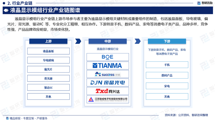 液晶显示模组行业产业链上游市场参与者主要为液晶显示模组关键材料或重要组件的制造，包括液晶面板、导电玻璃、偏光片、背光源、驱动IC 等，专业化分工精细，相互协作。下游则是手机、数码产品、家电等消费电子类产品，品种多样，竞争性强，产品品牌效应明显，市场变化快。