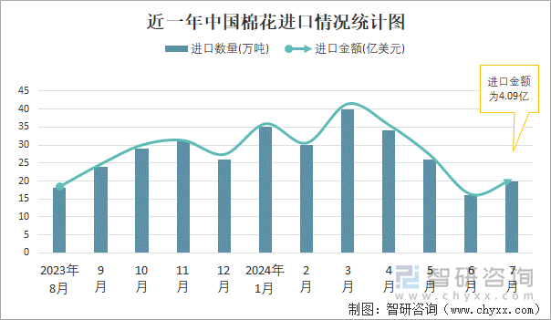 近一年中国棉花进口情况统计图