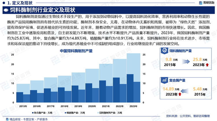 随着饲料工业的不断发展，酶制剂在提升饲料利用效率、减少环境污染、提高养殖效益等方面的应用越来越广泛。未来，饲料酶制剂行业将在技术进步、市场需求和环保法规的推动下持续增长，成为现代养殖业中不可或缺的组成部分，行业将继续迎来广阔的发展空间。